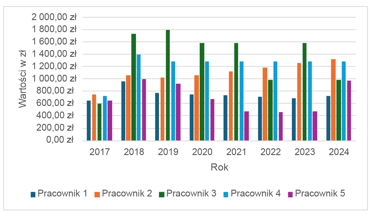 Wykres słupkowy przedstawiający wyniki sprzedaży osiągane przez poszczególnych pracowników w latach 2017-2024.