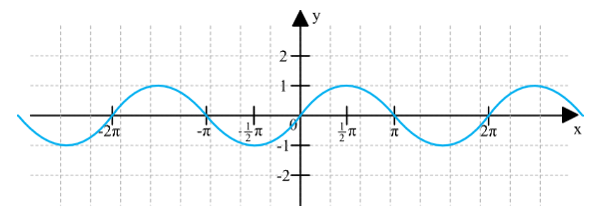 Wykres funkcji sinus f(x)=sin(x) przedstawia funkcję okresową, gdzie okres podstawowy T=2\pi, a zbiór wartości mieści się w przedziale <-1;1> oraz dziedziną są liczby rzeczywiste.