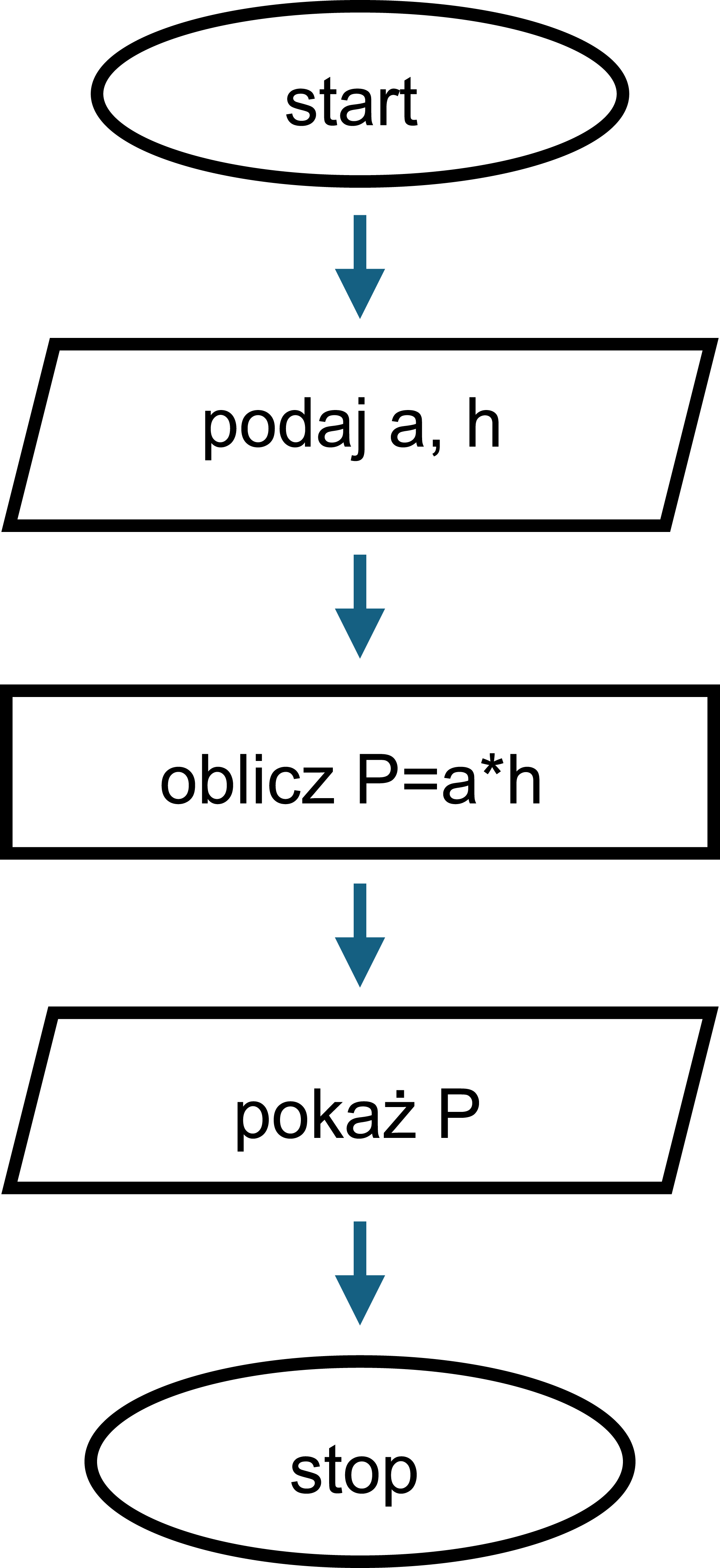 Schemat blokowy prezentujący algorytm obliczenia pola trójkąta (liniowy): start; podaj a, h; oblicz P=a*h; pokaż P; stop